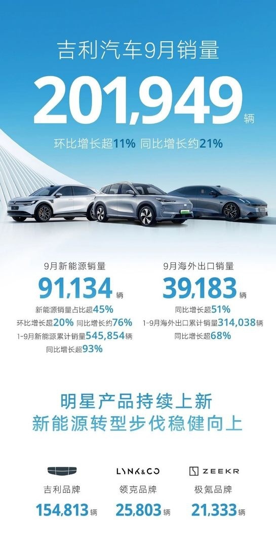 吉利汽车9月销量破20万辆  新能源超9万辆，新能源占比超45%