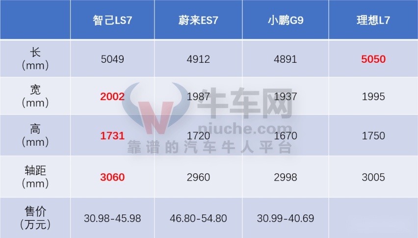 与理想L7、蔚来ES7掰手腕，智己LS7凭何号称50万内必入？