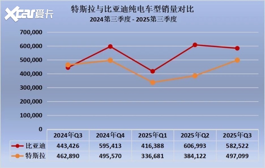 比亚迪连续四季度力压特斯拉，全球电动车格局加速重塑
