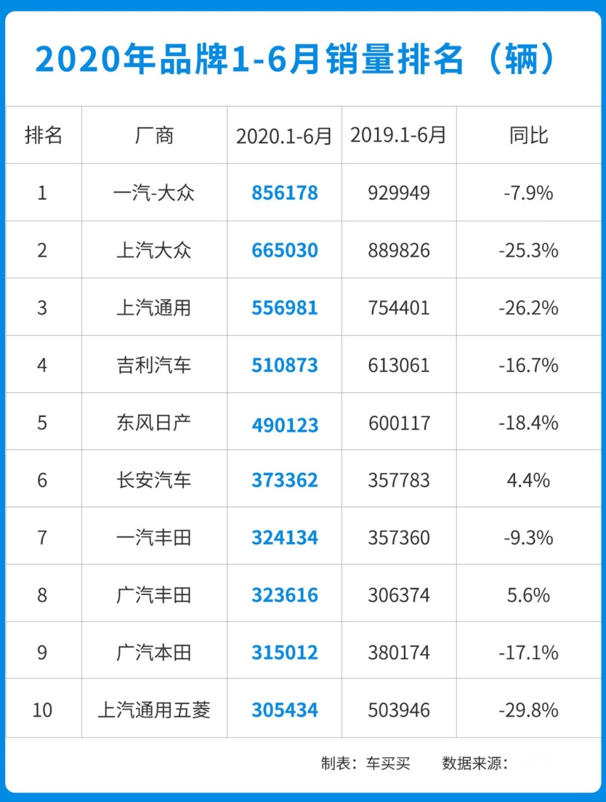 六月销量出炉 日系成最大赢家！最有看点竟然是它？