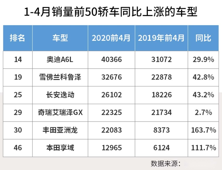 前4月销量不降反升，这些好车一点也不愁卖！