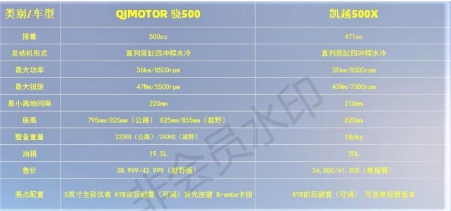 差价1700！ 凯越500X对比QJ骁500 谁是性价比之王