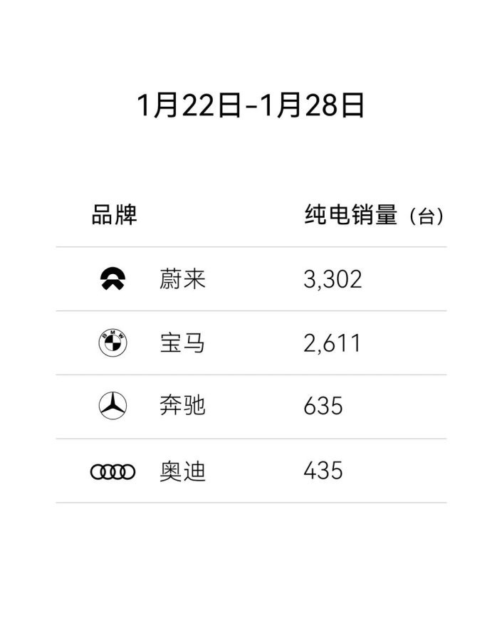 蔚来短期购车礼遇启动，门店咨询量激增