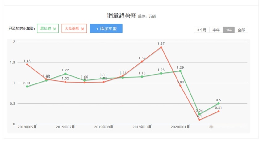 纠结症犯了，都是20万左右，这两款热门中型SUV怎么选？