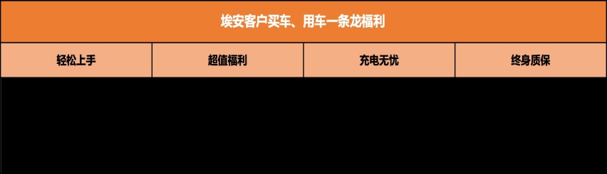 保值双冠王秀肌肉 埃安3年10万0息狂欢购