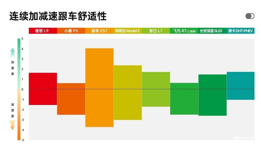 实测8款热门车型，谁才是LCC辅助驾驶最牛电动车？