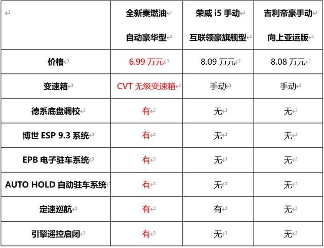 6万预算，帝豪、荣威i5、全新秦哪款是入门级家轿最值选？