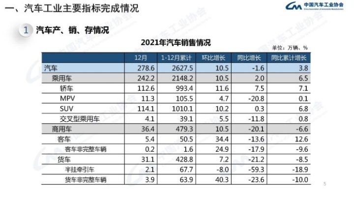 2021中国汽车销量2627.5万辆，同比去年呈增长态势