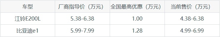 江铃E200L和比亚迪e1，哪个更适合刚毕业的大学生通勤？