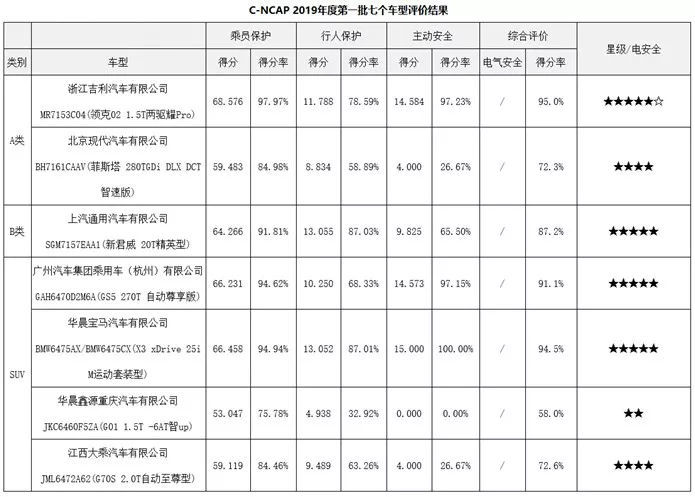 多款车型摘得5星 2019年度C-NCAP第一批车型评价结果