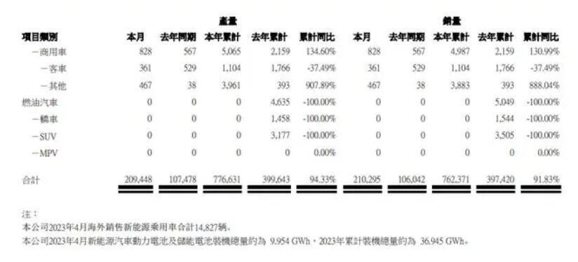 持续狂飙！同比增98.3%，比亚迪4月销量超21万辆