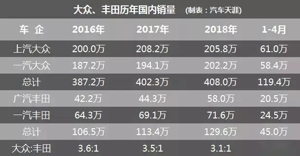 德系靠降价求生 日系不降价销量却直线上涨 大众将被丰田超越?