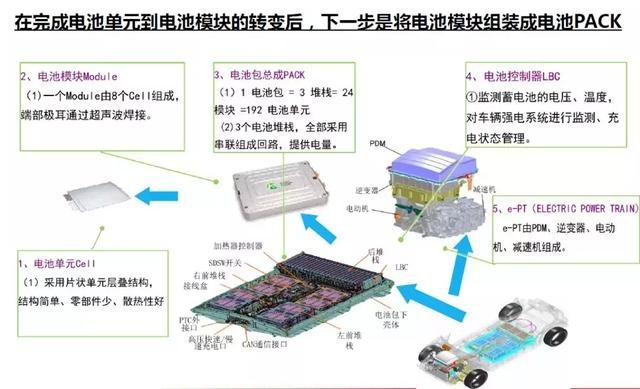 一块电池的自白：我是如何从一颗电芯，变成一台电动车的？