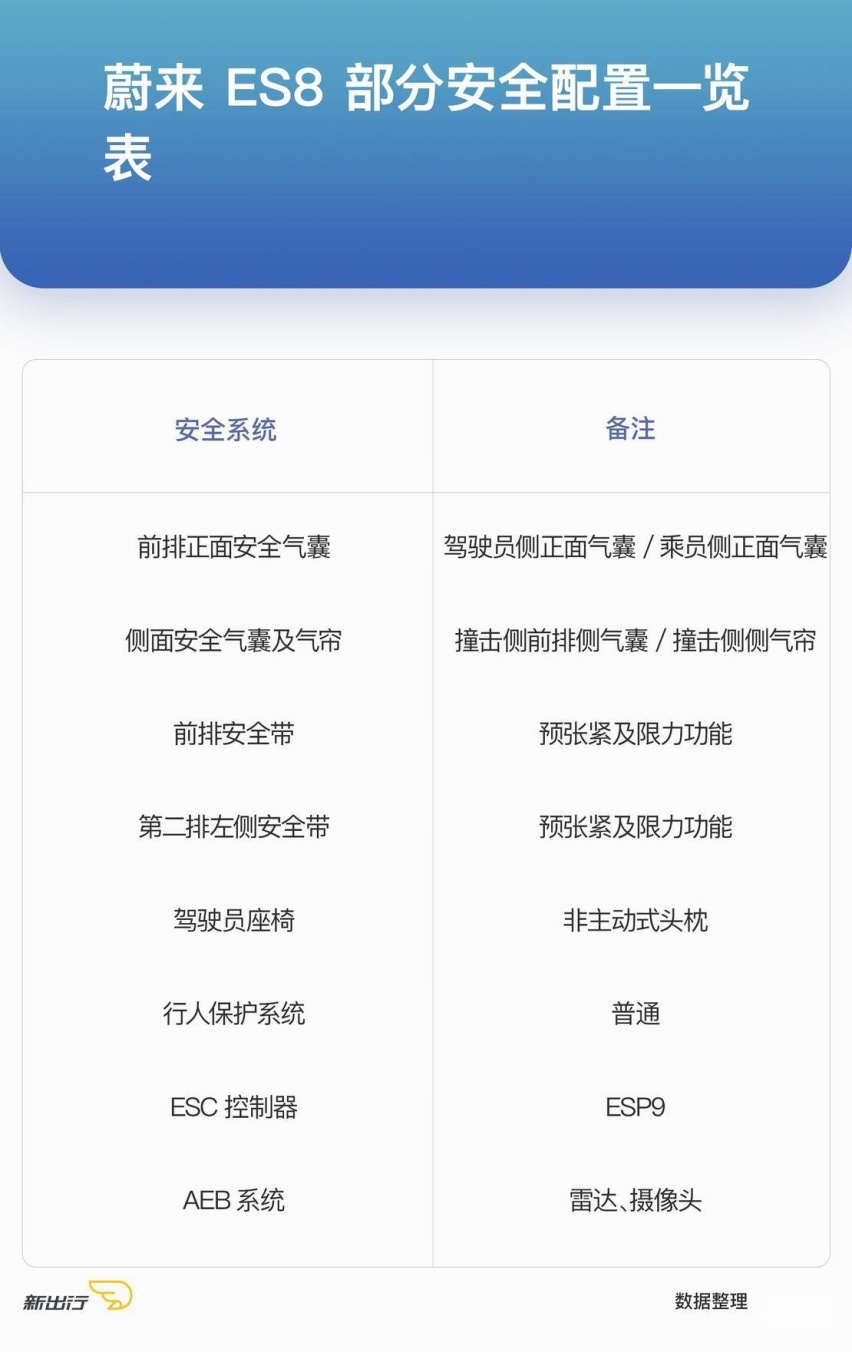 蔚来-ES8-安全配置.jpg