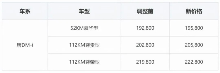 比亚迪/特斯拉涨价，一个最高涨6000元，一个最高涨2万元