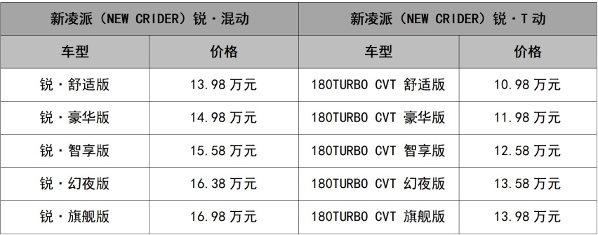 时尚科技，更加多元 2022款本田凌派上市