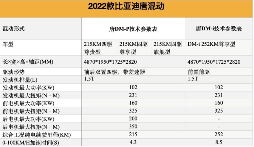 全新DM-p王者混动技术分析：大马力+低油耗！