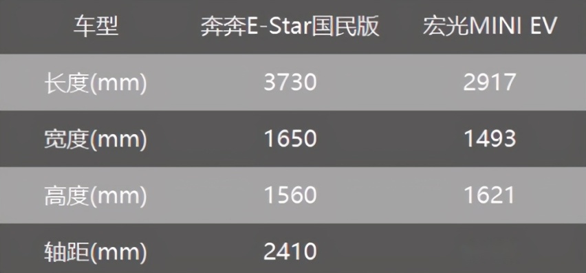 实测奔奔E-Star国民版：实力反超宏光MINI EV