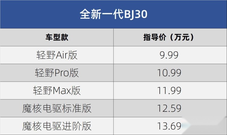 北京终于“赌对了”！全新BJ30已销量五连涨，价格亲民是关键？