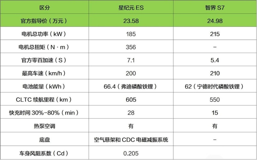 差别究竟有多大？奇瑞星途星纪元ES对比智界S7