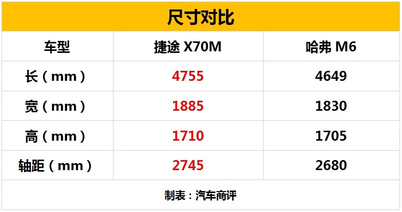 超值“刚需”大比拼 捷途X70M VS哈弗M6