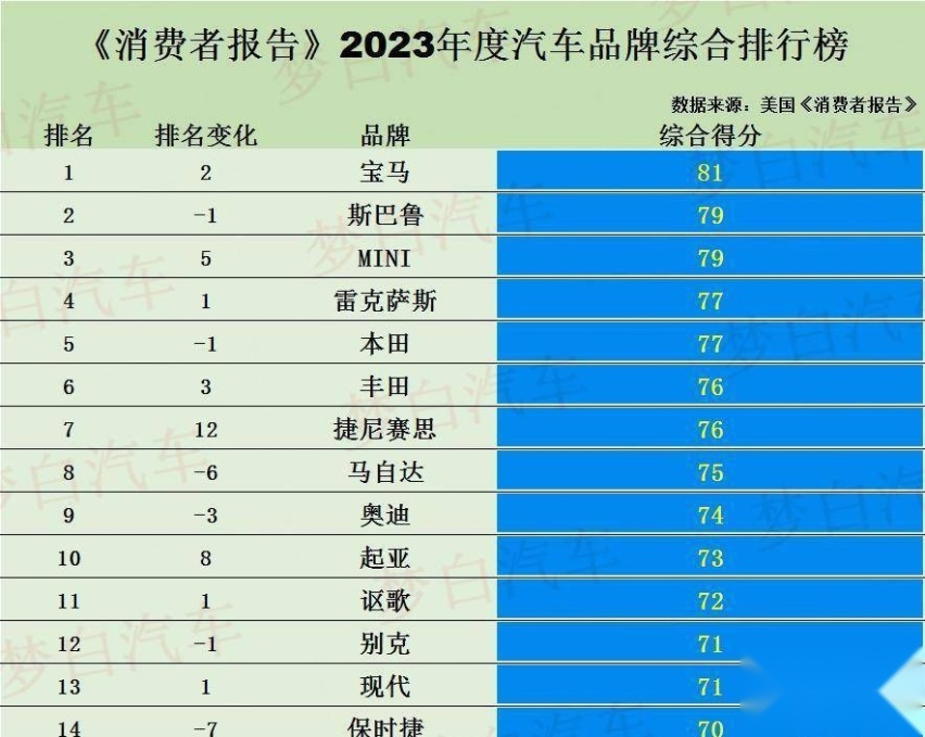 买车需谨慎！十大品质汽车品牌，洋品牌难撼，中国品牌0入选