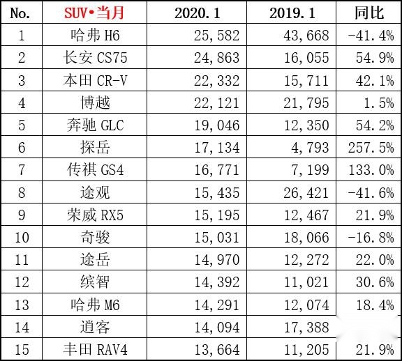 SUV销量榜前15增长大,哈弗H6暴跌4成,今年冠军要旁落?