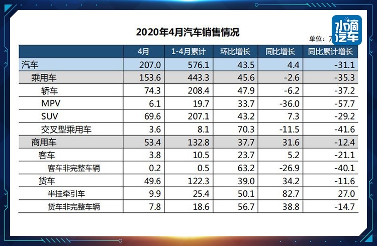4月国内车市结束21连降，海外防控形势决定全年走势