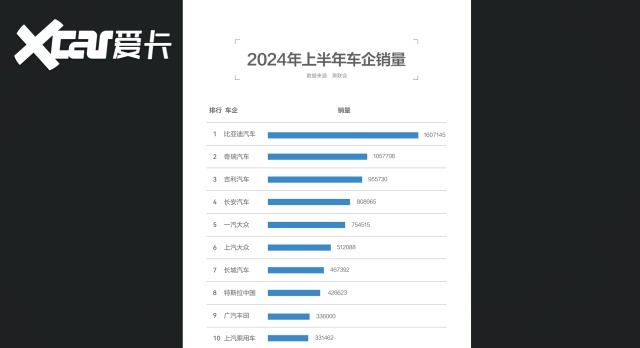 榜首比亚迪豪销160万辆，中国新能源的势头已无可阻挡