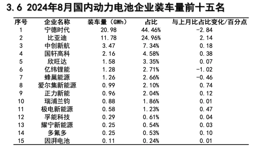 8月动力电池：宁德时代TOP 1，比亚迪第2，你知道第3是谁吗？