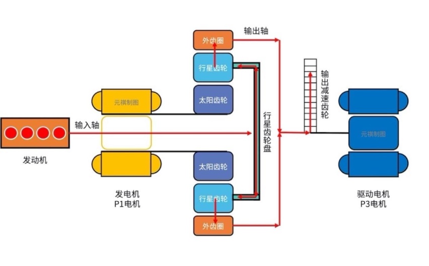 混动百科 | 原来丰田THS混动系统并不复杂！30张图看懂「功率分流」