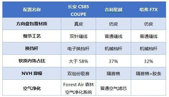 主流化轿跑SUV元年 长安CS85 COUPE销量口碑双登顶