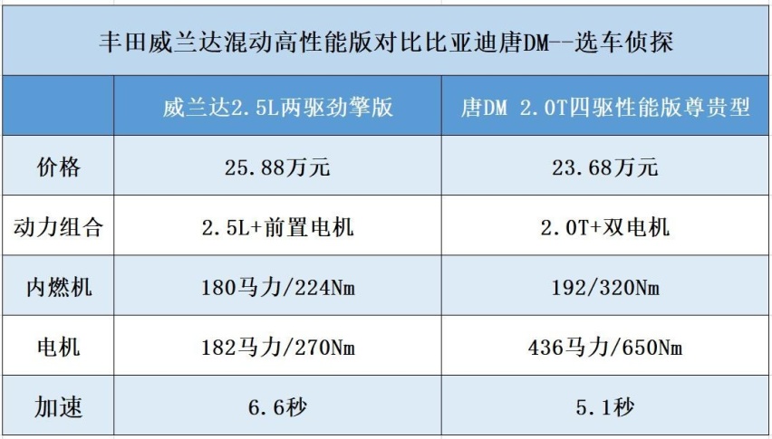 丰田威兰达高性能版对比唐DM，丰田比亚迪谁的混动技术强