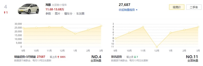霸榜！3月销量出炉，前五清一色新能源，Model Y破5万大关位列第一
