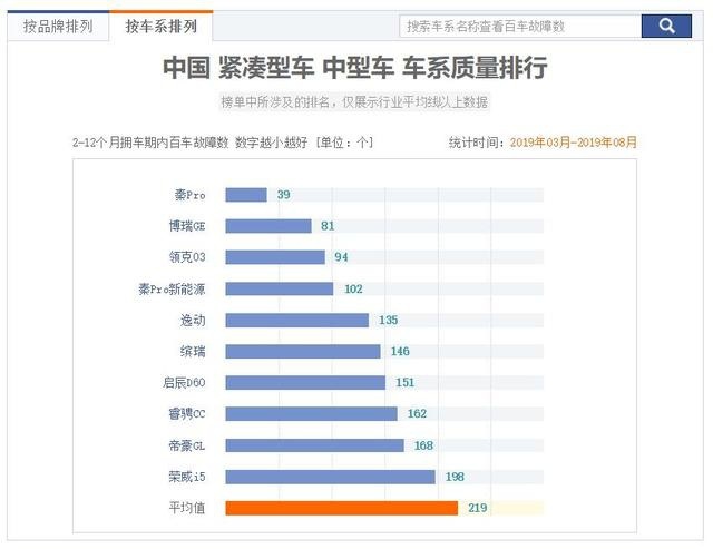 质量最好的国产轿车榜单发布：比亚迪第1，长安第5，吉利第2