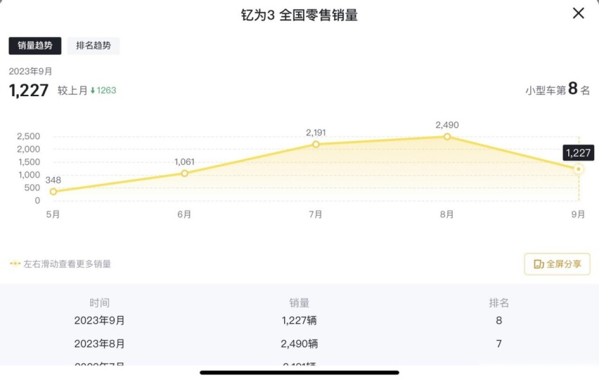 江淮钇为3销量惨遭滑铁卢，热度高不一定卖得好，高不成低不就
