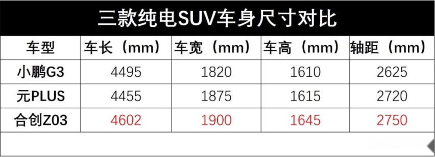 预算15万元左右买纯电SUV，合创Z03 、元PLUS和小鹏G3怎么选