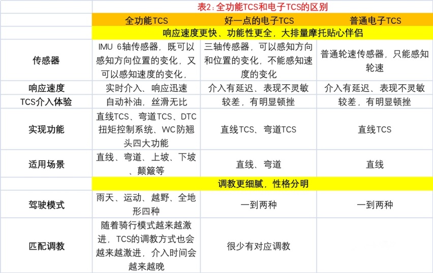 800MT探险版，首个搭载全功能TCS的国产车型