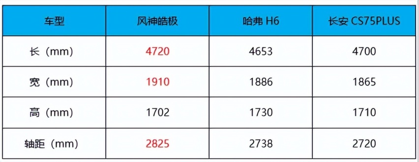 同是优质SUV，皓极和长安CS75 PLUS、哈弗H6怎么选？