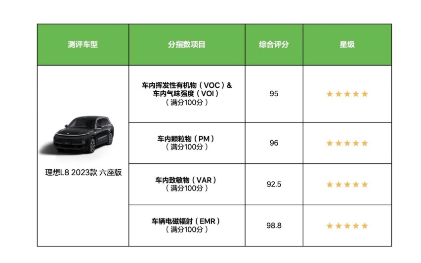 理想L8 获得C-AHI中国汽车健康指数五星评价