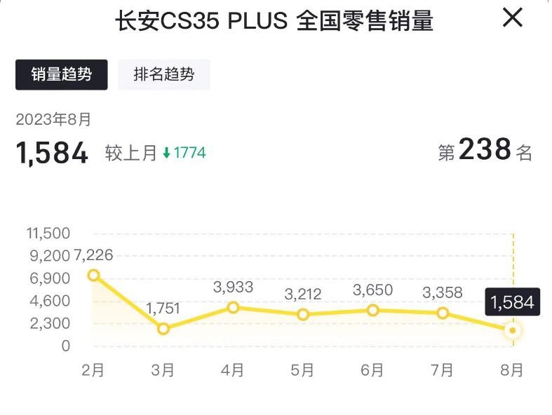 8月售1584台，长安CS35 PLUS新增车型上市，或大幅提振销量？