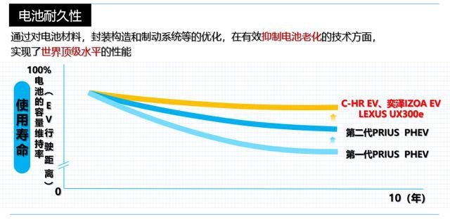 好饭不怕晚 丰田纯电动化技术能为我们带来什么？