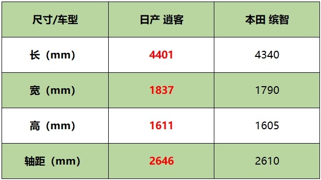 本田缤智VS日产逍客到底谁才是赢家?运动和舒适又该如何选择?