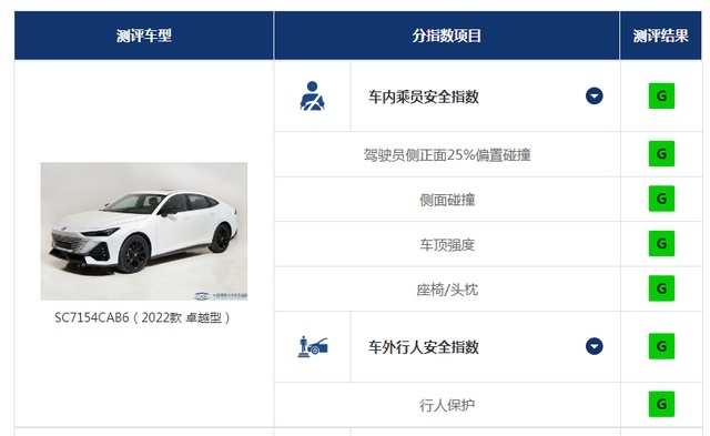 新一轮中保研碰撞成绩出炉：想买思域型格的可以大胆下单了
