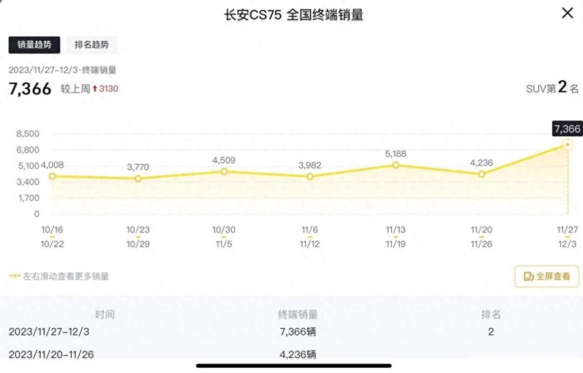 平均每天卖一千多台，长安CS75摊牌：直降3万，仅7.29万元起