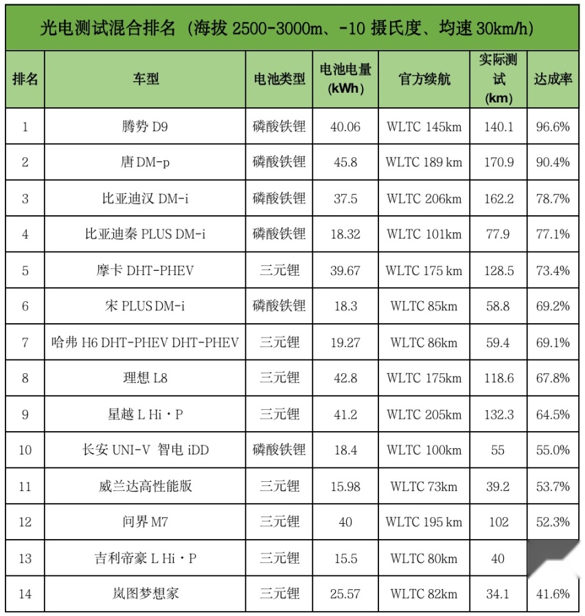 国产吊打合资？23款主流混动车大横评来了