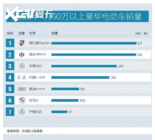 与保时捷Taycan同站销量第一阶梯,高合HiPhi X后来居上