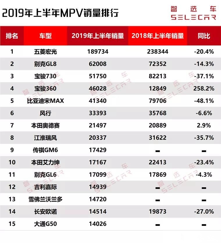 上半年MPV销量排行，五菱宏光称王，仅有两款车同比上涨
