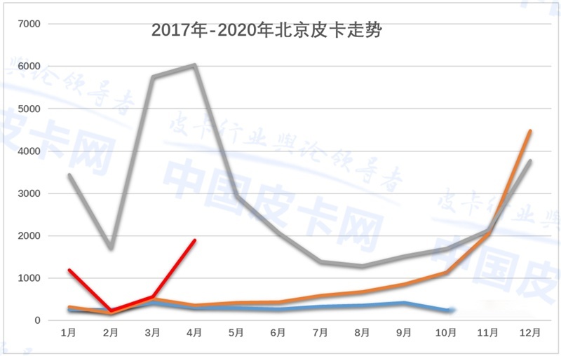 崔东树：2020年4月中国皮卡市场分析