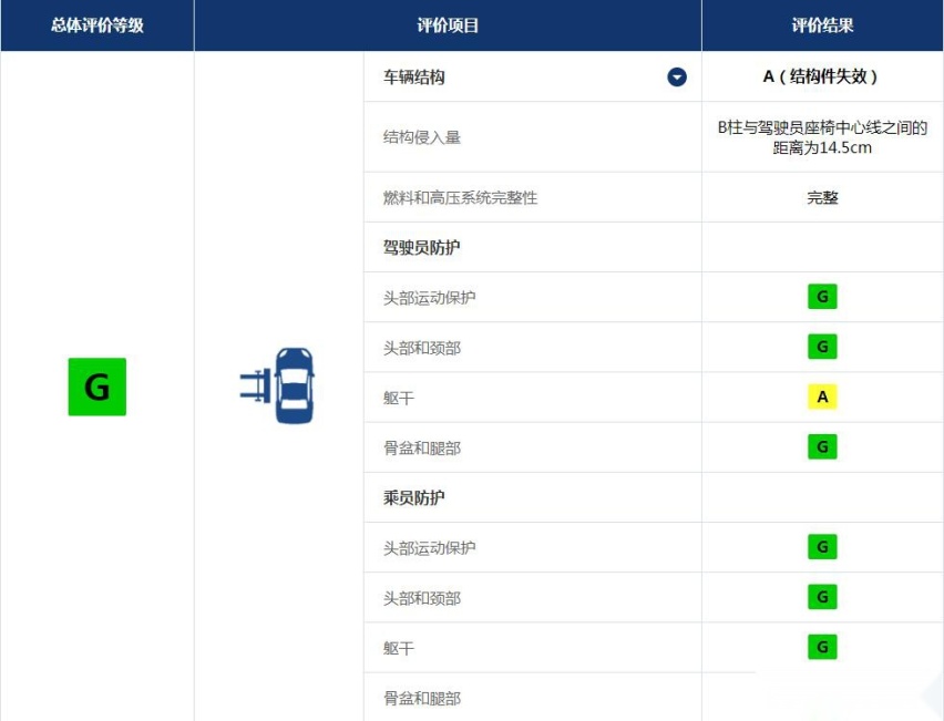 被余承东捧上天的问界M7，被中保研打回原形？A柱弯了，B柱更糟糕